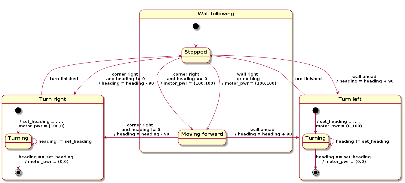 State machine diagram